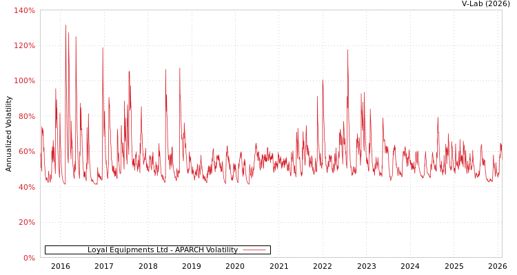 graph of Loyal Equipments Ltd APARCH