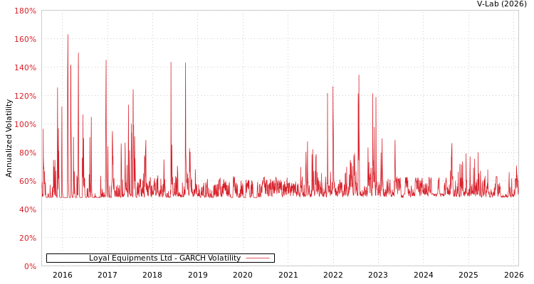 graph of Loyal Equipments Ltd GARCH
