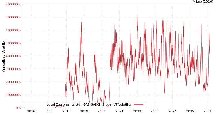 graph of Loyal Equipments Ltd GAS-GARCH-T
