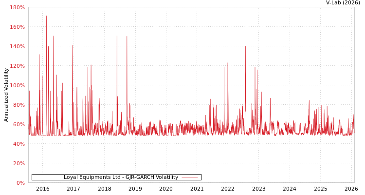 graph of Loyal Equipments Ltd GJR-GARCH