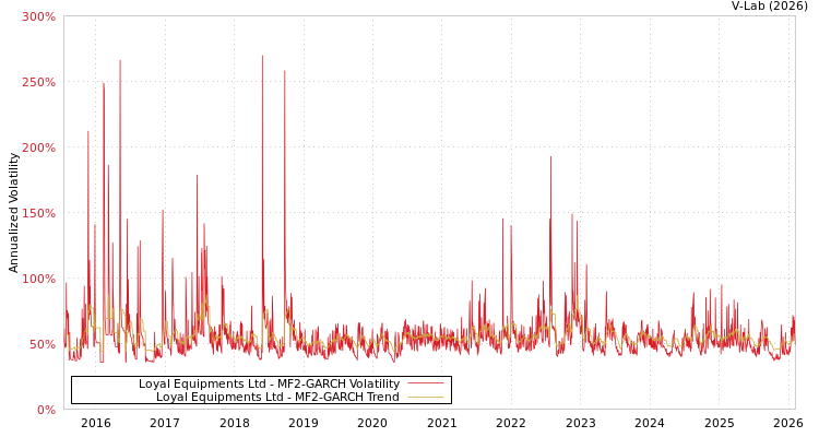 graph of Loyal Equipments Ltd MF2-GARCH