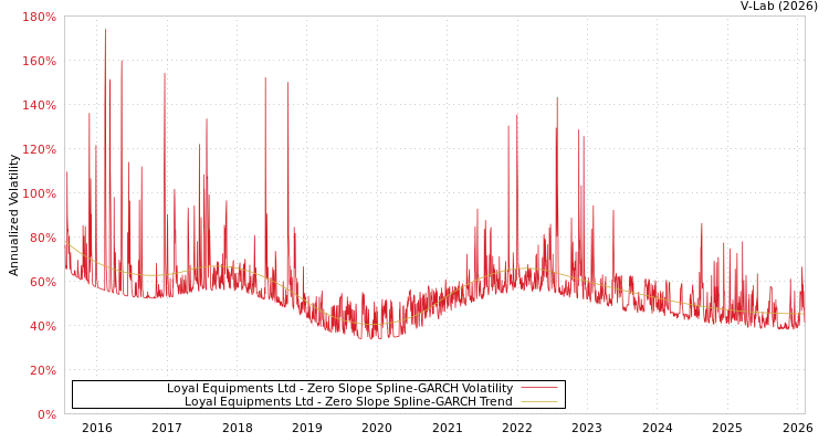 graph of Loyal Equipments Ltd S0GARCH
