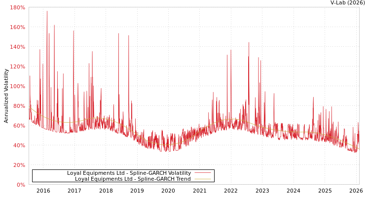 graph of Loyal Equipments Ltd SGARCH