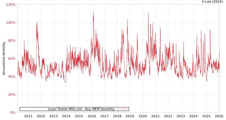 graph of Loyal Textile Mills Ltd AMEM