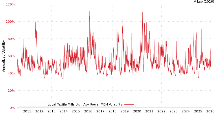 graph of Loyal Textile Mills Ltd APMEM