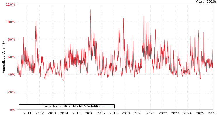 graph of Loyal Textile Mills Ltd MEM