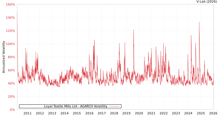 graph of Loyal Textile Mills Ltd AGARCH