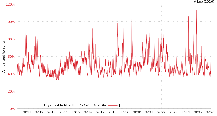 graph of Loyal Textile Mills Ltd APARCH