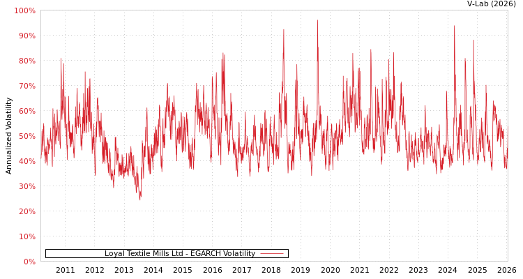 graph of Loyal Textile Mills Ltd EGARCH
