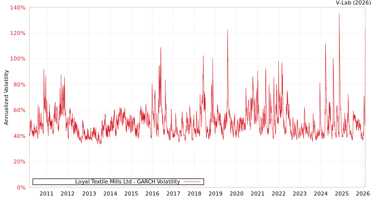 graph of Loyal Textile Mills Ltd GARCH