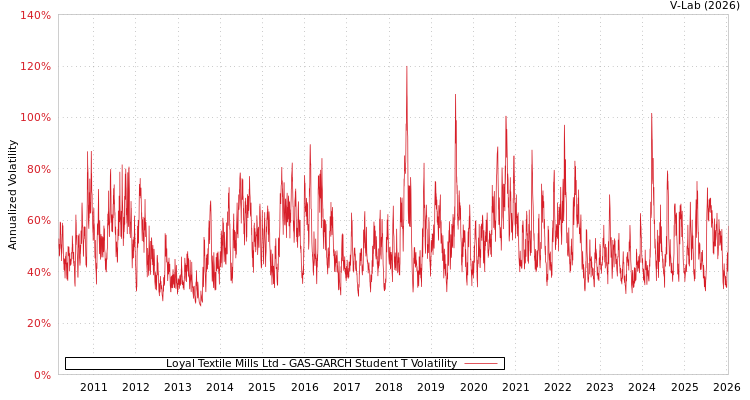 graph of Loyal Textile Mills Ltd GAS-GARCH-T