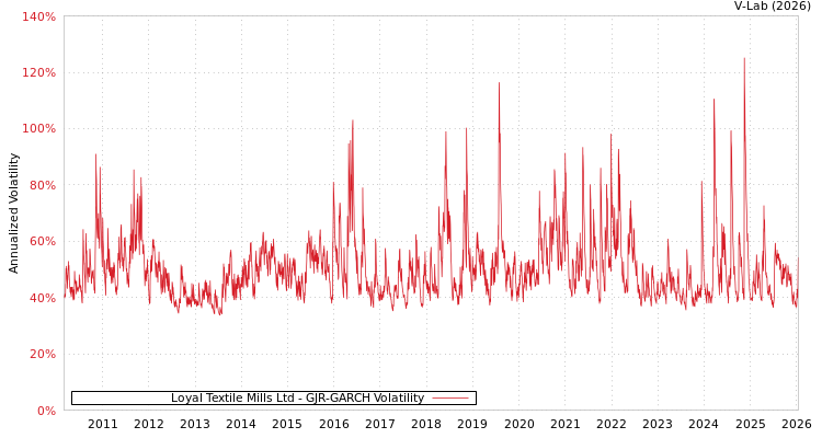 graph of Loyal Textile Mills Ltd GJR-GARCH