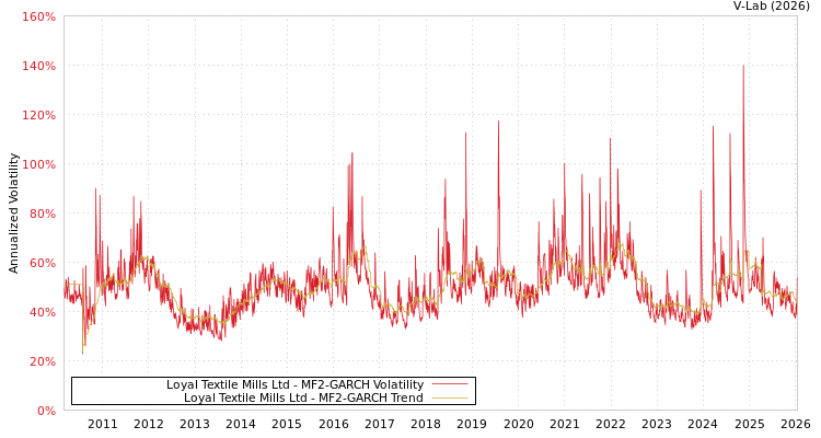 graph of Loyal Textile Mills Ltd MF2-GARCH