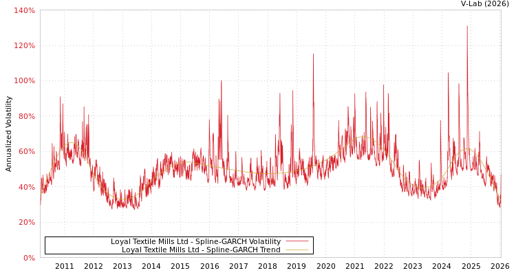 graph of Loyal Textile Mills Ltd SGARCH