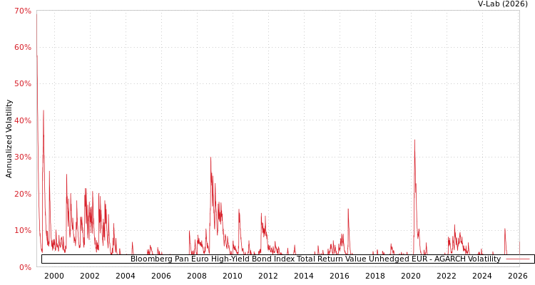 graph of Bloomberg Pan Euro High-Yield Bond Index Total Return Value Unhedged EUR AGARCH