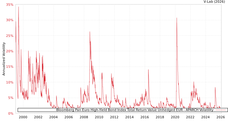 graph of Bloomberg Pan Euro High-Yield Bond Index Total Return Value Unhedged EUR APARCH