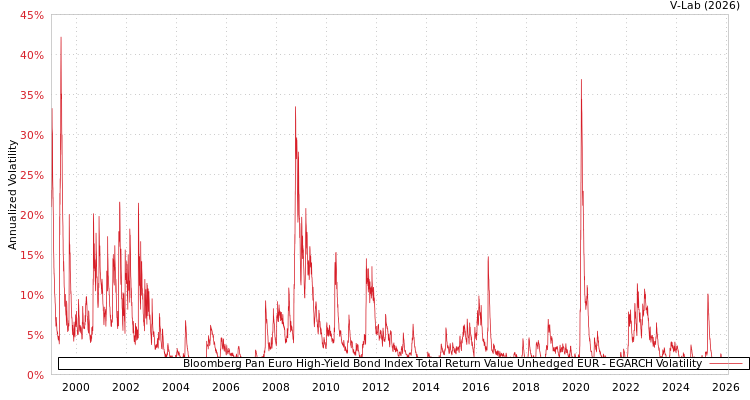graph of Bloomberg Pan Euro High-Yield Bond Index Total Return Value Unhedged EUR EGARCH