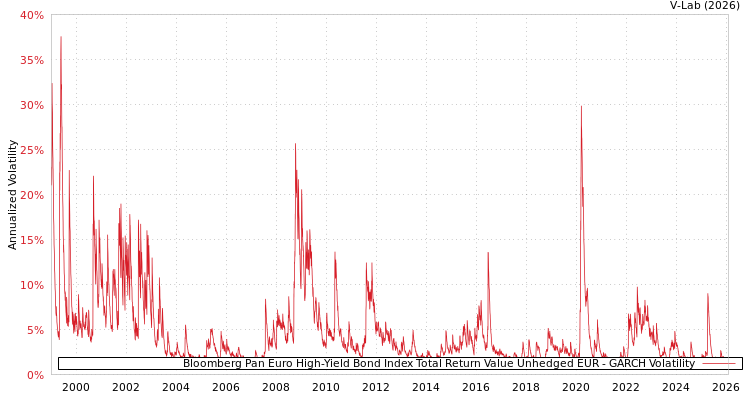 graph of Bloomberg Pan Euro High-Yield Bond Index Total Return Value Unhedged EUR GARCH