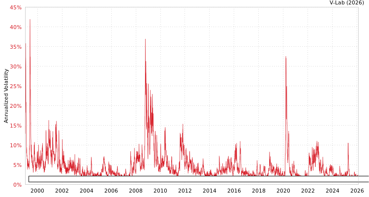 graph of Bloomberg Pan Euro High-Yield Bond Index Total Return Value Unhedged EUR GAS-GARCH-T