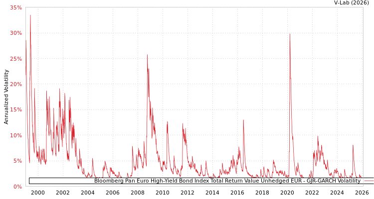 graph of Bloomberg Pan Euro High-Yield Bond Index Total Return Value Unhedged EUR GJR-GARCH