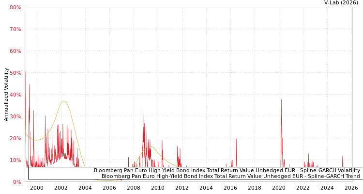 graph of Bloomberg Pan Euro High-Yield Bond Index Total Return Value Unhedged EUR SGARCH