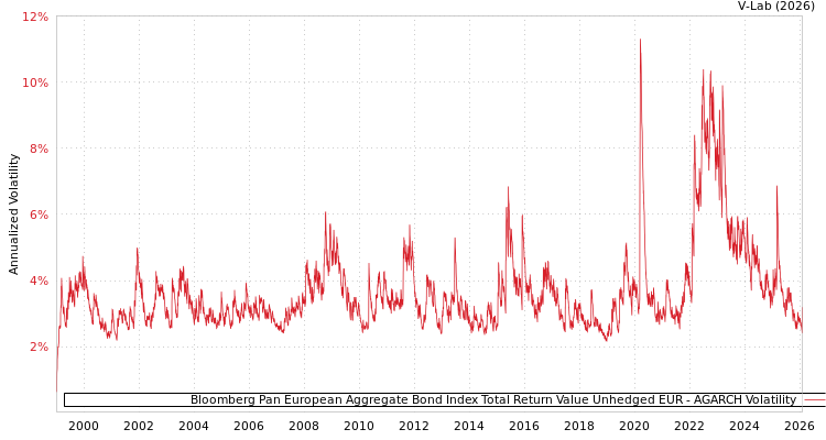 graph of Bloomberg Pan European Aggregate Bond Index Total Return Value Unhedged EUR AGARCH