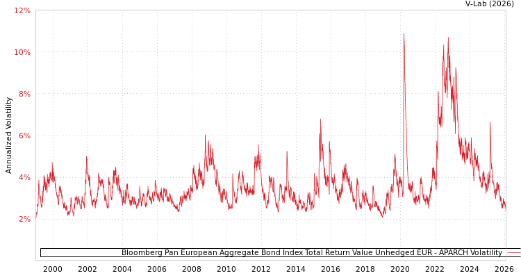 graph of Bloomberg Pan European Aggregate Bond Index Total Return Value Unhedged EUR APARCH