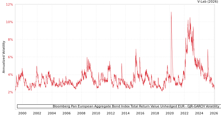 graph of Bloomberg Pan European Aggregate Bond Index Total Return Value Unhedged EUR GJR-GARCH