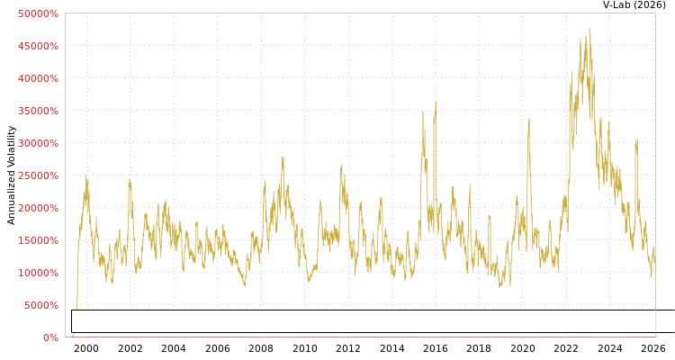 graph of Bloomberg Pan European Aggregate Bond Index Total Return Value Unhedged EUR MF2-GARCH