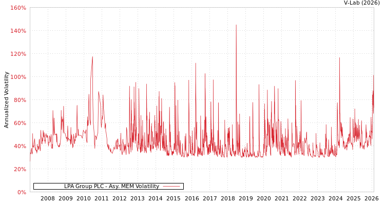 graph of LPA Group PLC AMEM