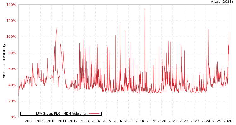 graph of LPA Group PLC MEM