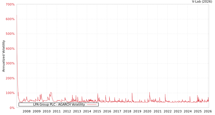 graph of LPA Group PLC AGARCH