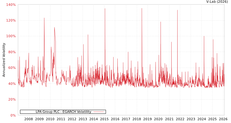 graph of LPA Group PLC EGARCH