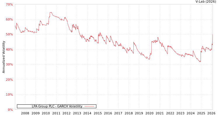 graph of LPA Group PLC GARCH