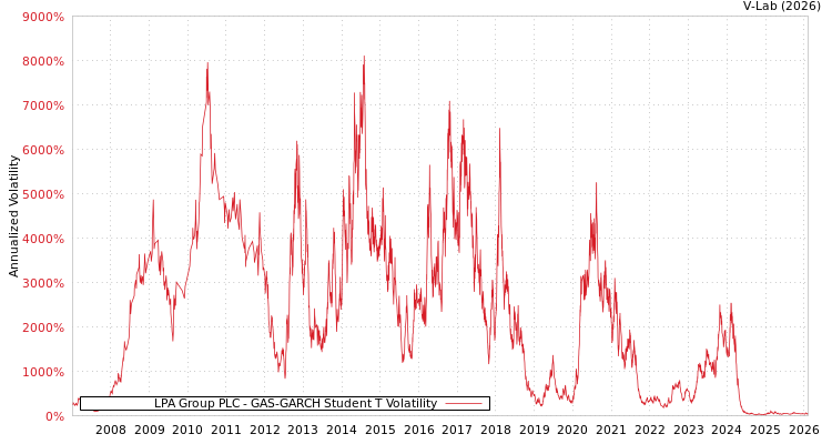 graph of LPA Group PLC GAS-GARCH-T