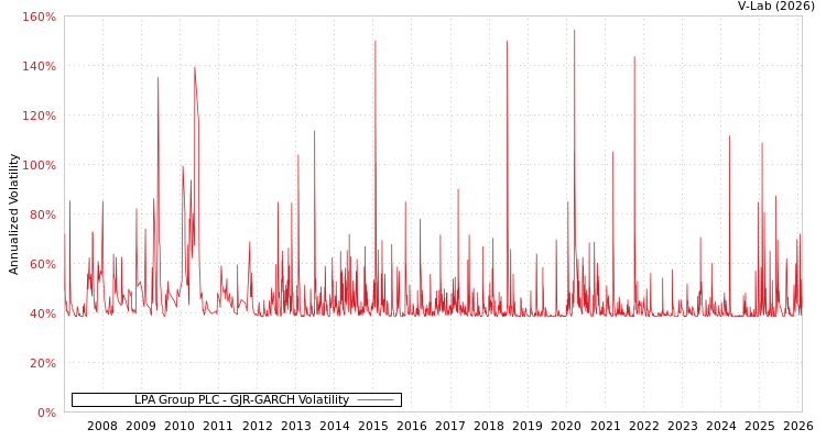graph of LPA Group PLC GJR-GARCH