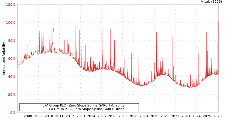 graph of LPA Group PLC S0GARCH