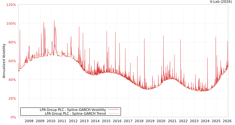 graph of LPA Group PLC SGARCH