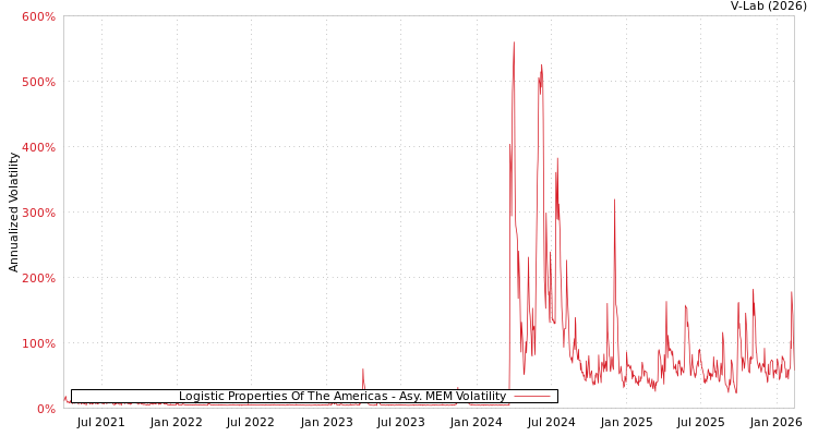 graph of Logistic Properties Of The Americas AMEM