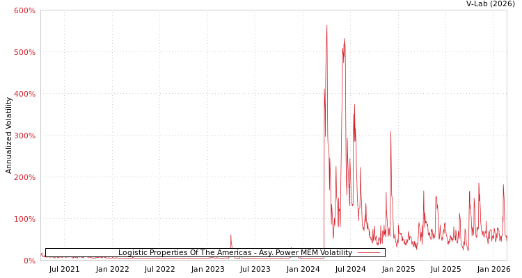 graph of Logistic Properties Of The Americas APMEM