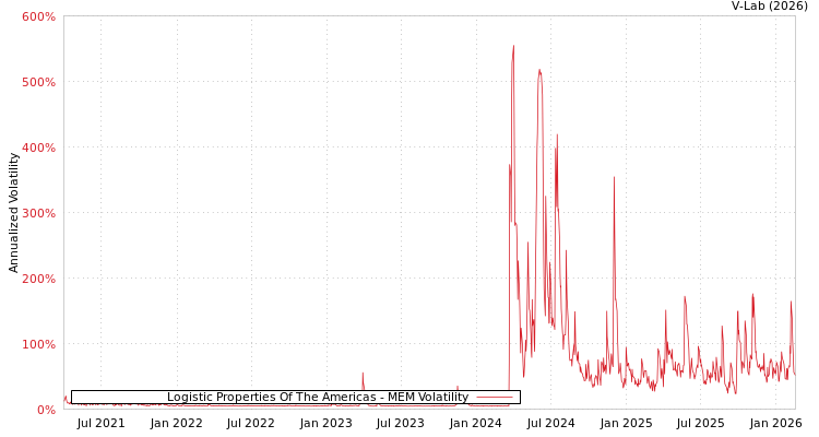 graph of Logistic Properties Of The Americas MEM