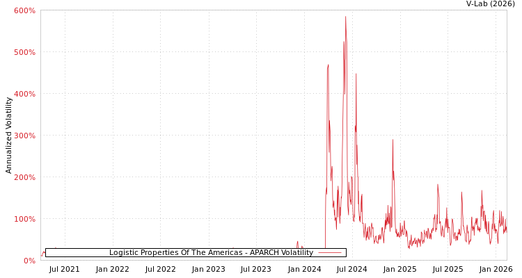 graph of Logistic Properties Of The Americas APARCH