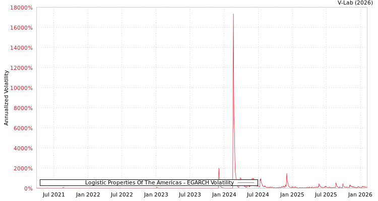 graph of Logistic Properties Of The Americas EGARCH