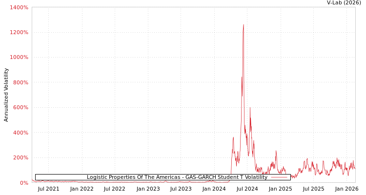 graph of Logistic Properties Of The Americas GAS-GARCH-T