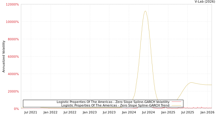 graph of Logistic Properties Of The Americas S0GARCH