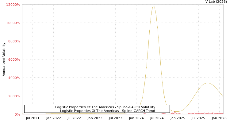 graph of Logistic Properties Of The Americas SGARCH
