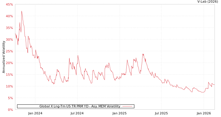 graph of Global X Lng-Tm US TR PRM YD AMEM