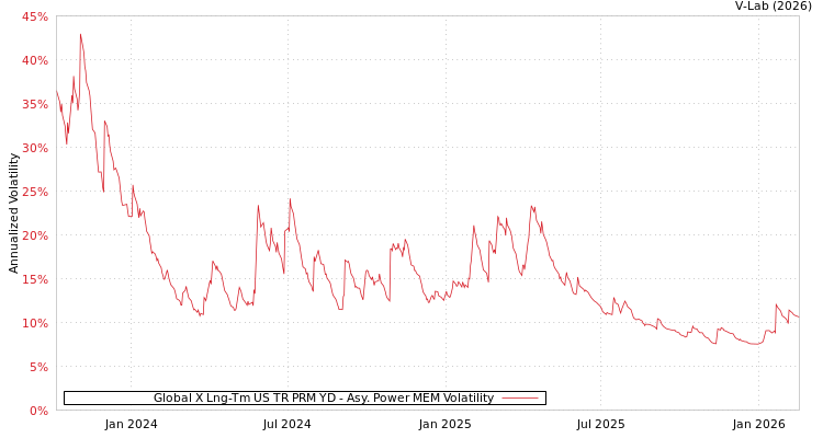 graph of Global X Lng-Tm US TR PRM YD APMEM