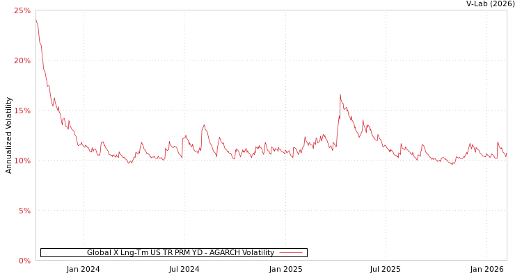 graph of Global X Lng-Tm US TR PRM YD AGARCH