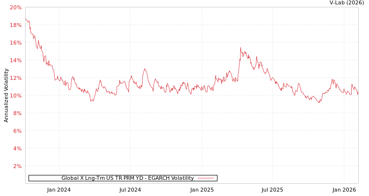 graph of Global X Lng-Tm US TR PRM YD EGARCH